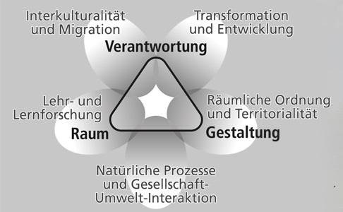 Geographische Verantwortung